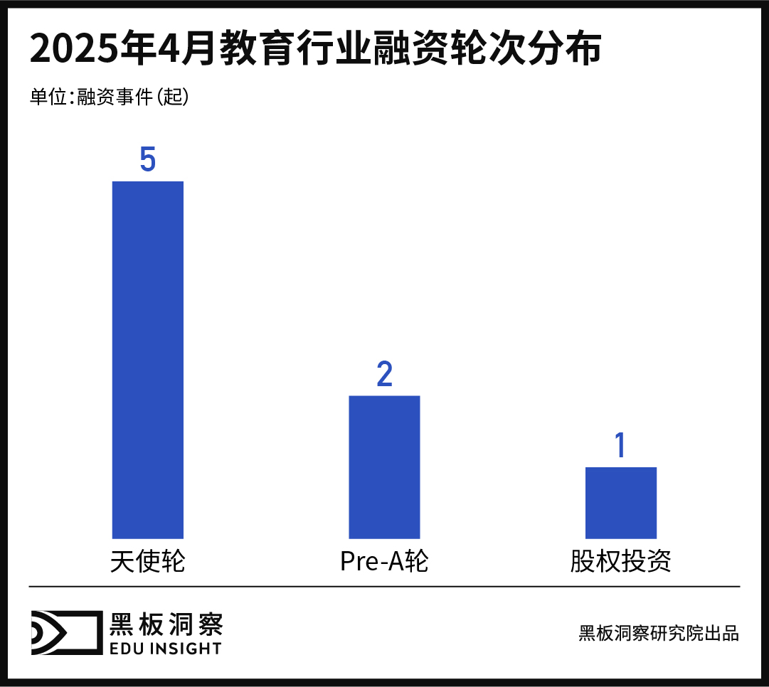 4月教育行业融资报告:融资1.195亿,早期项目受青睐中西部崛起引关注-黑板洞察