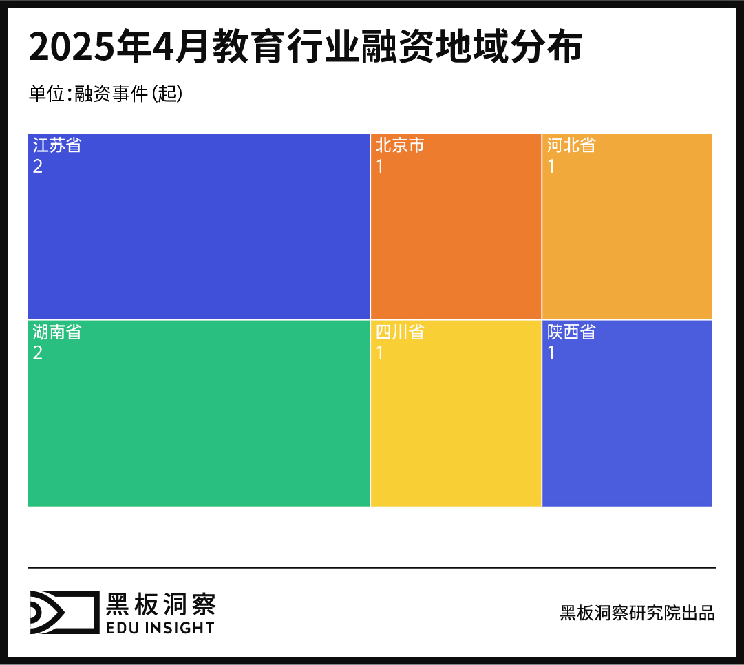 4月教育行业融资报告:融资1.195亿,早期项目受青睐中西部崛起引关注-黑板洞察