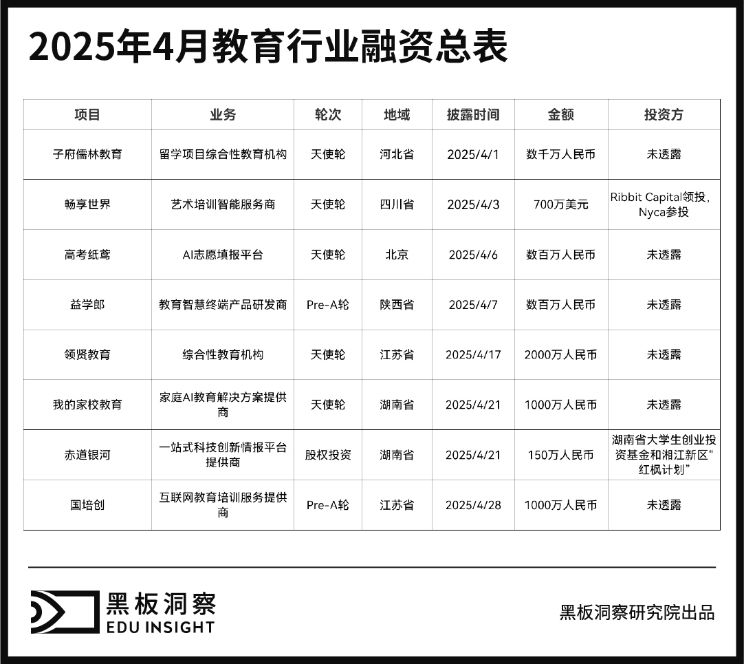 4月教育行业融资报告:融资1.195亿,早期项目受青睐中西部崛起引关注-黑板洞察