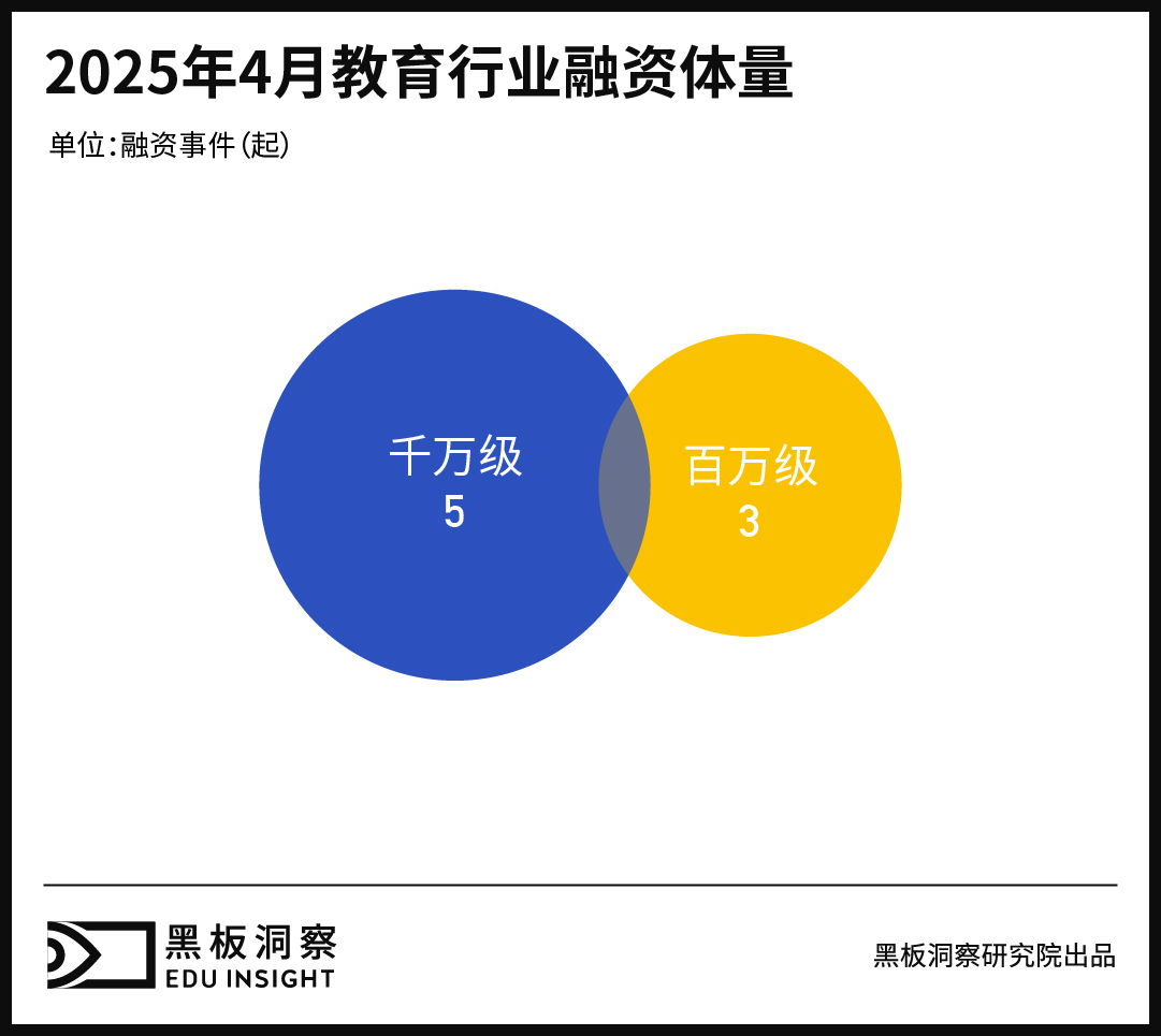 4月教育行业融资报告:融资1.195亿,早期项目受青睐中西部崛起引关注-黑板洞察