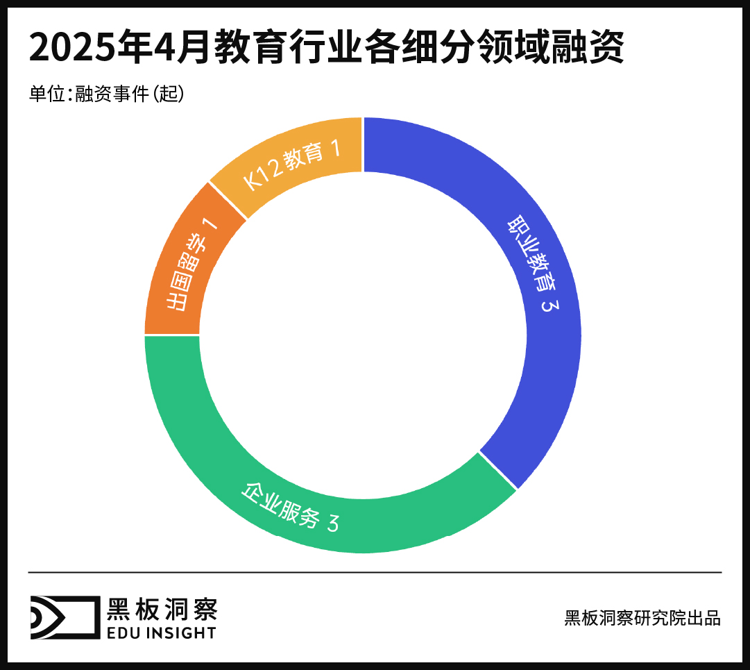 4月教育行业融资报告:融资1.195亿,早期项目受青睐中西部崛起引关注-黑板洞察
