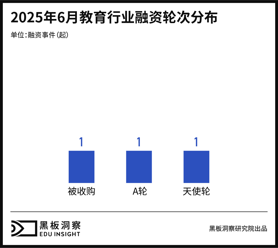 6月教育行业融资报告:资本押注“沉浸式+数字化+技能型”-黑板洞察