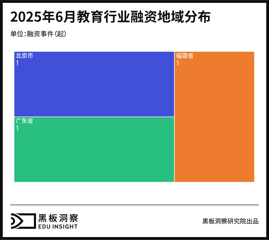 6月教育行业融资报告:资本押注“沉浸式+数字化+技能型”-黑板洞察