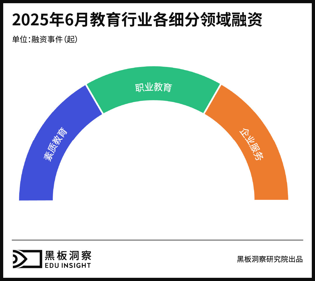 6月教育行业融资报告:资本押注“沉浸式+数字化+技能型”-黑板洞察