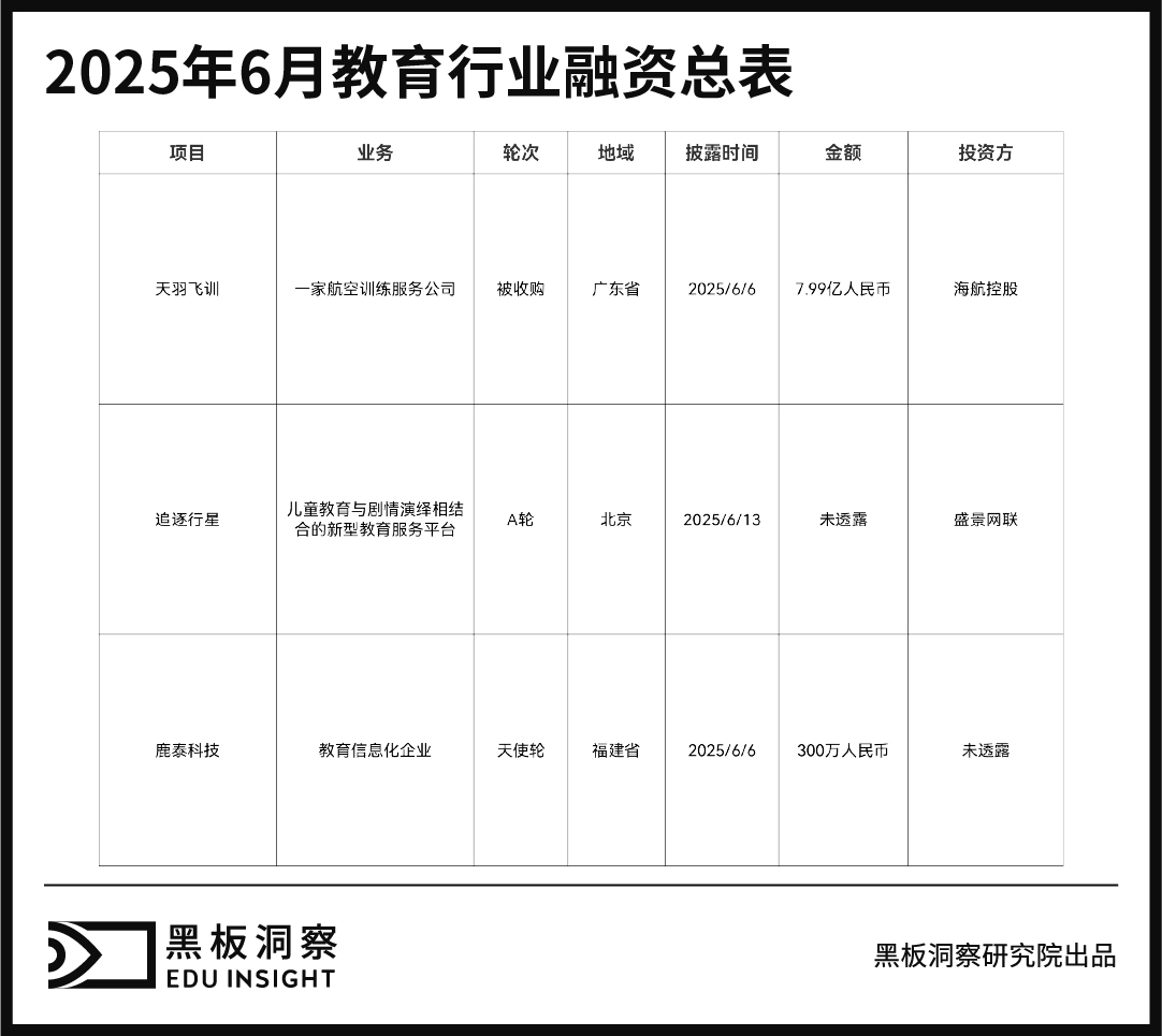 6月教育行业融资报告:资本押注“沉浸式+数字化+技能型”-黑板洞察