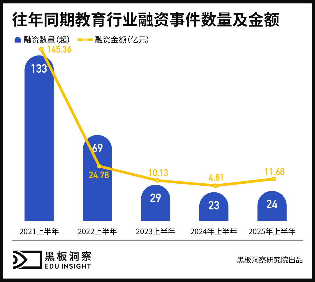 2025上半年中国教育行业融资风向报告,创投圈的钱都去哪了?-黑板洞察
