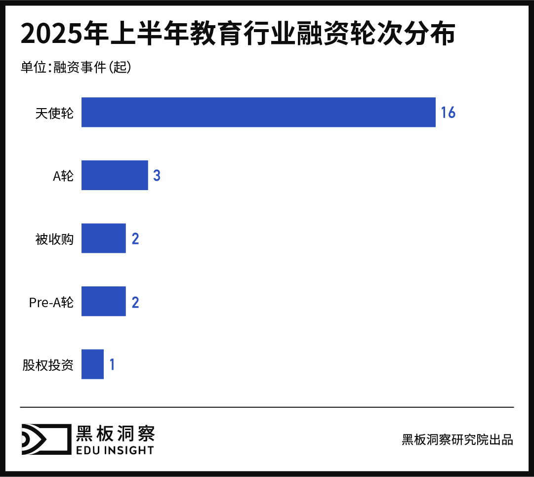 2025上半年中国教育行业融资风向报告,创投圈的钱都去哪了?-黑板洞察