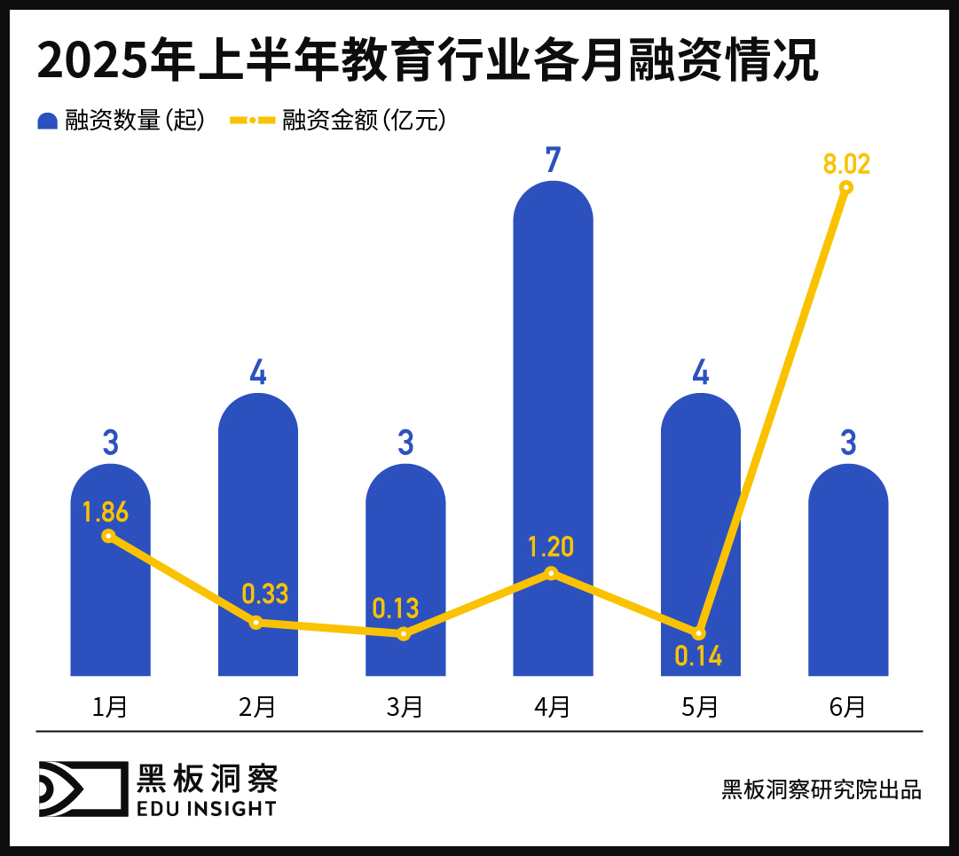 2025上半年中国教育行业融资风向报告,创投圈的钱都去哪了?-黑板洞察