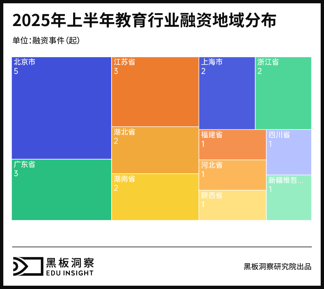 2025上半年中国教育行业融资风向报告,创投圈的钱都去哪了?-黑板洞察