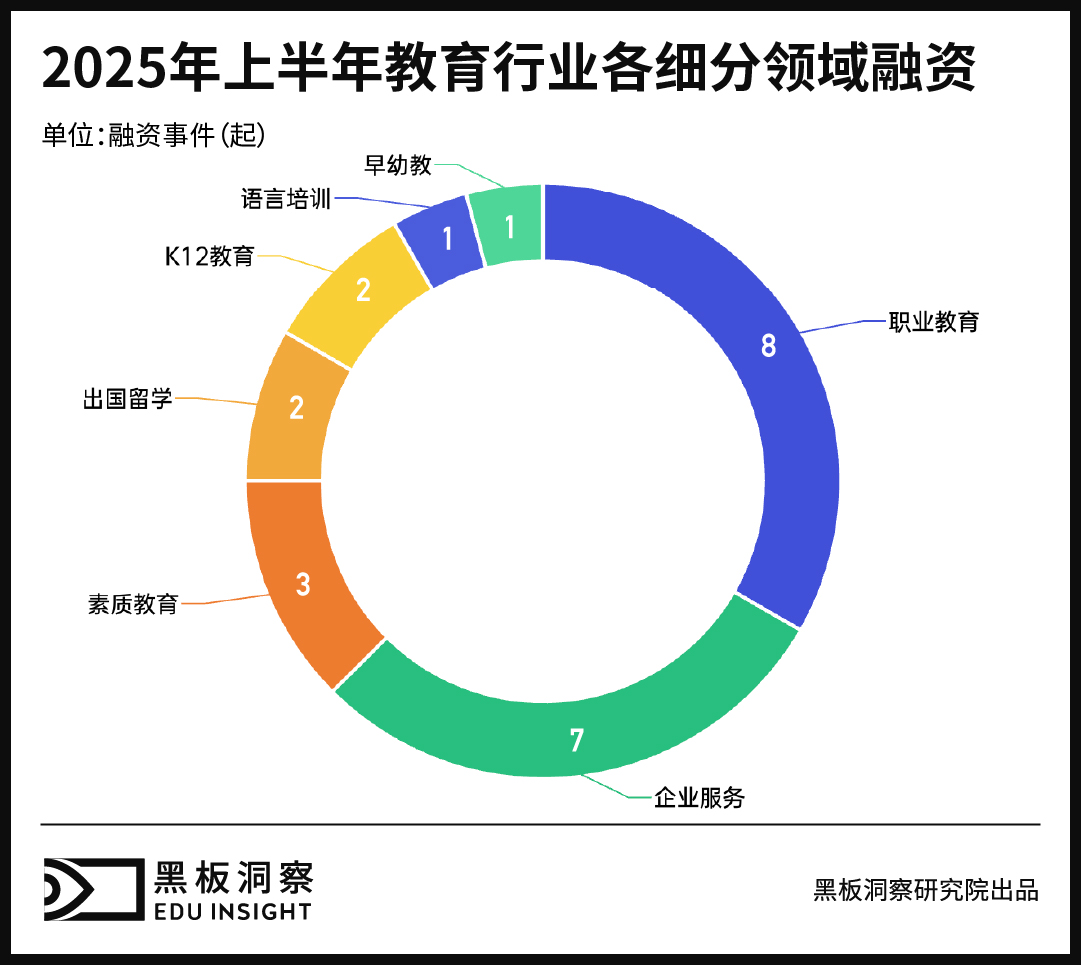 2025上半年中国教育行业融资风向报告,创投圈的钱都去哪了?-黑板洞察