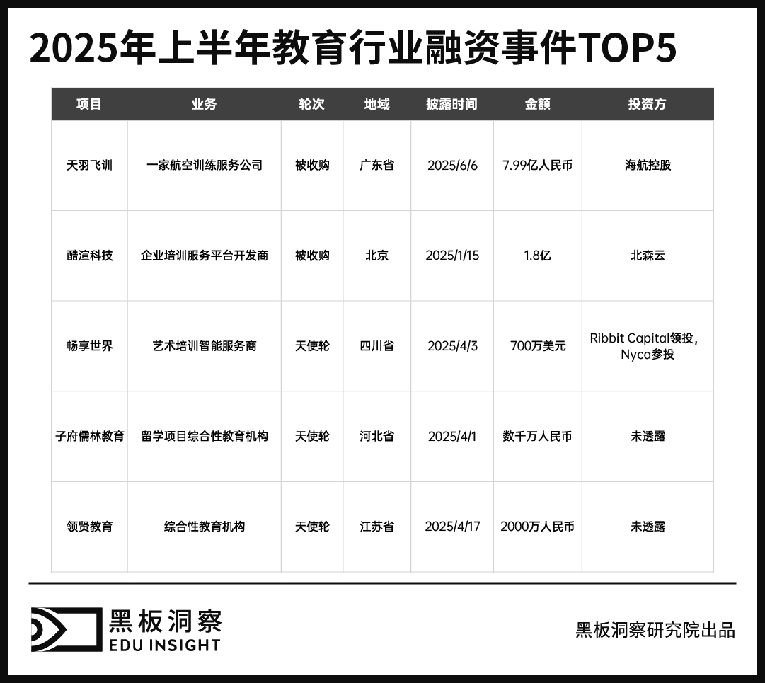 2025上半年中国教育行业融资风向报告,创投圈的钱都去哪了?-黑板洞察