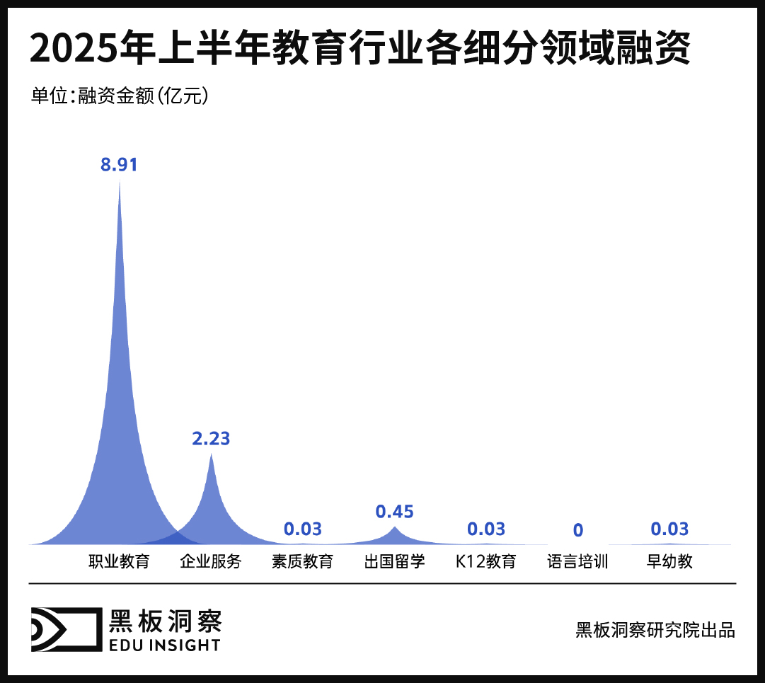 2025上半年中国教育行业融资风向报告,创投圈的钱都去哪了?-黑板洞察
