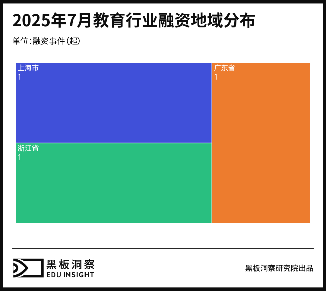 7月教育行业融资报告:融资8200万,教育行业资本正押注哪些新变量?-黑板洞察