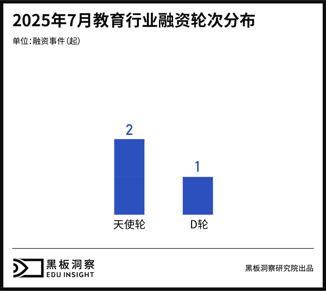 7月教育行业融资报告:融资8200万,教育行业资本正押注哪些新变量?-黑板洞察