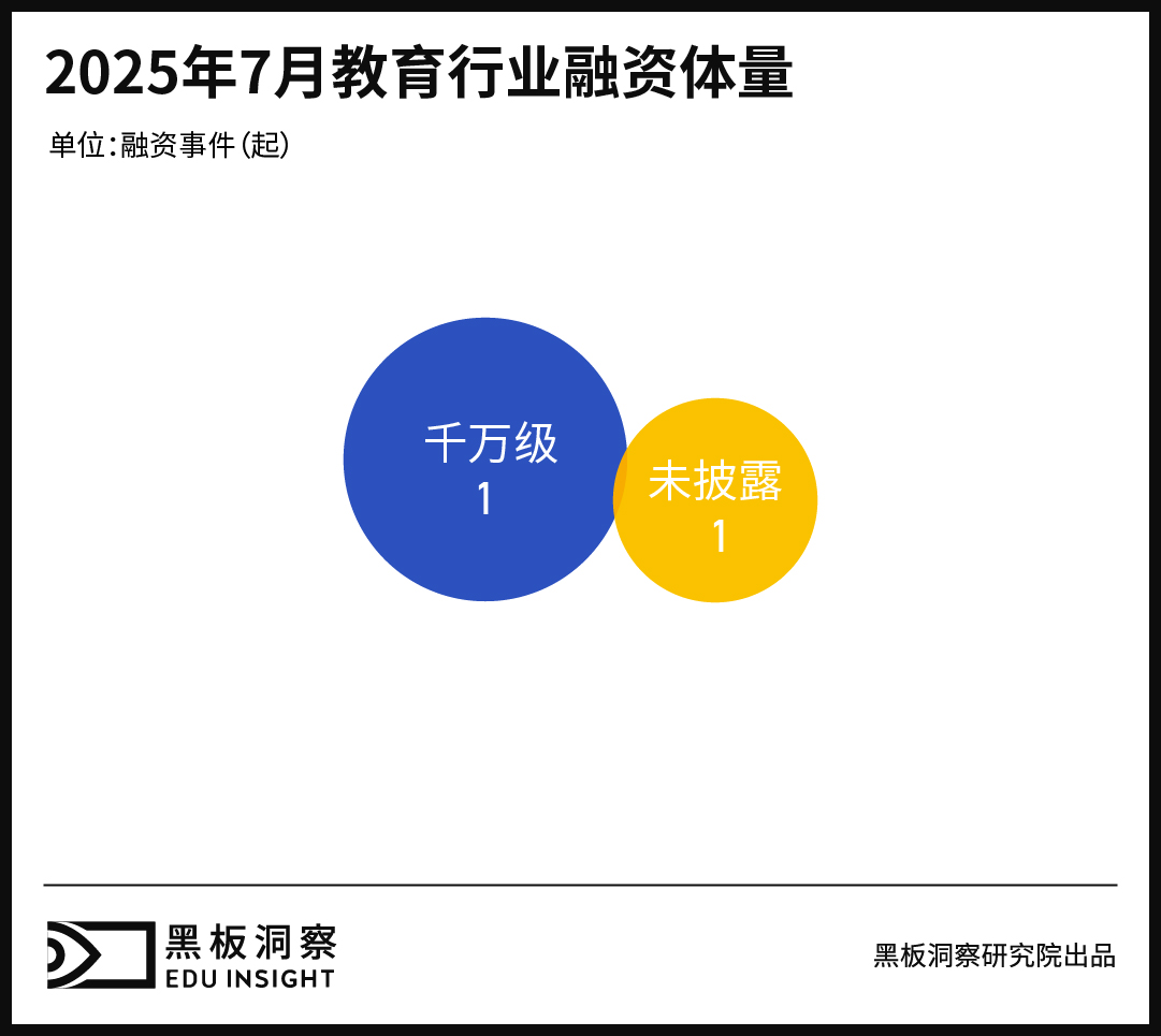 7月教育行业融资报告:融资8200万,教育行业资本正押注哪些新变量?-黑板洞察