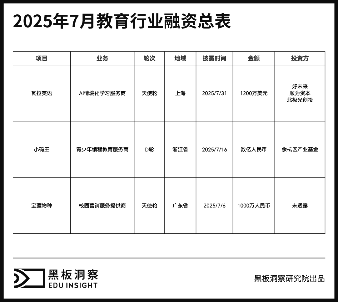 7月教育行业融资报告:融资8200万,教育行业资本正押注哪些新变量?-黑板洞察