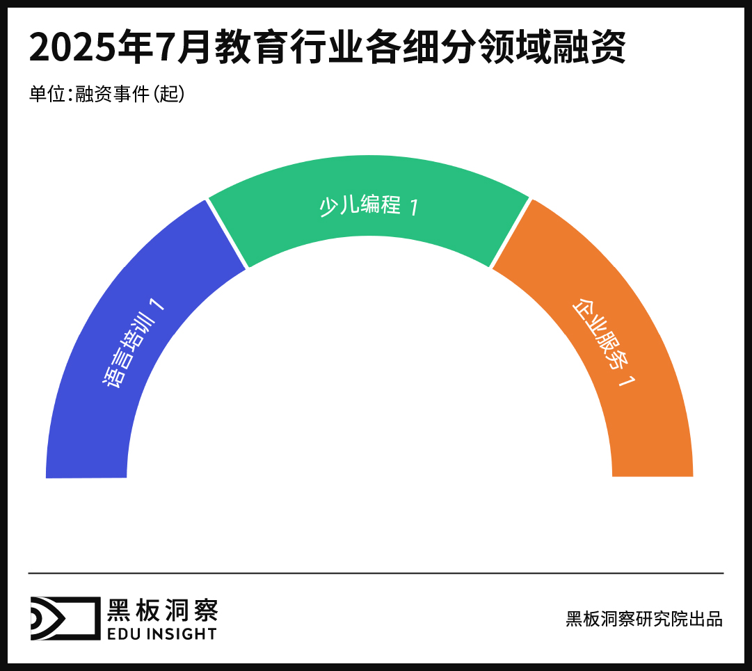 7月教育行业融资报告:融资8200万,教育行业资本正押注哪些新变量?-黑板洞察