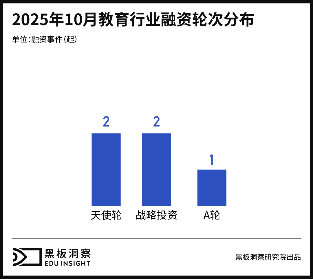 10月教育行业融资报告:融资7750万的背后,藏着产业协同的新叙事-黑板洞察