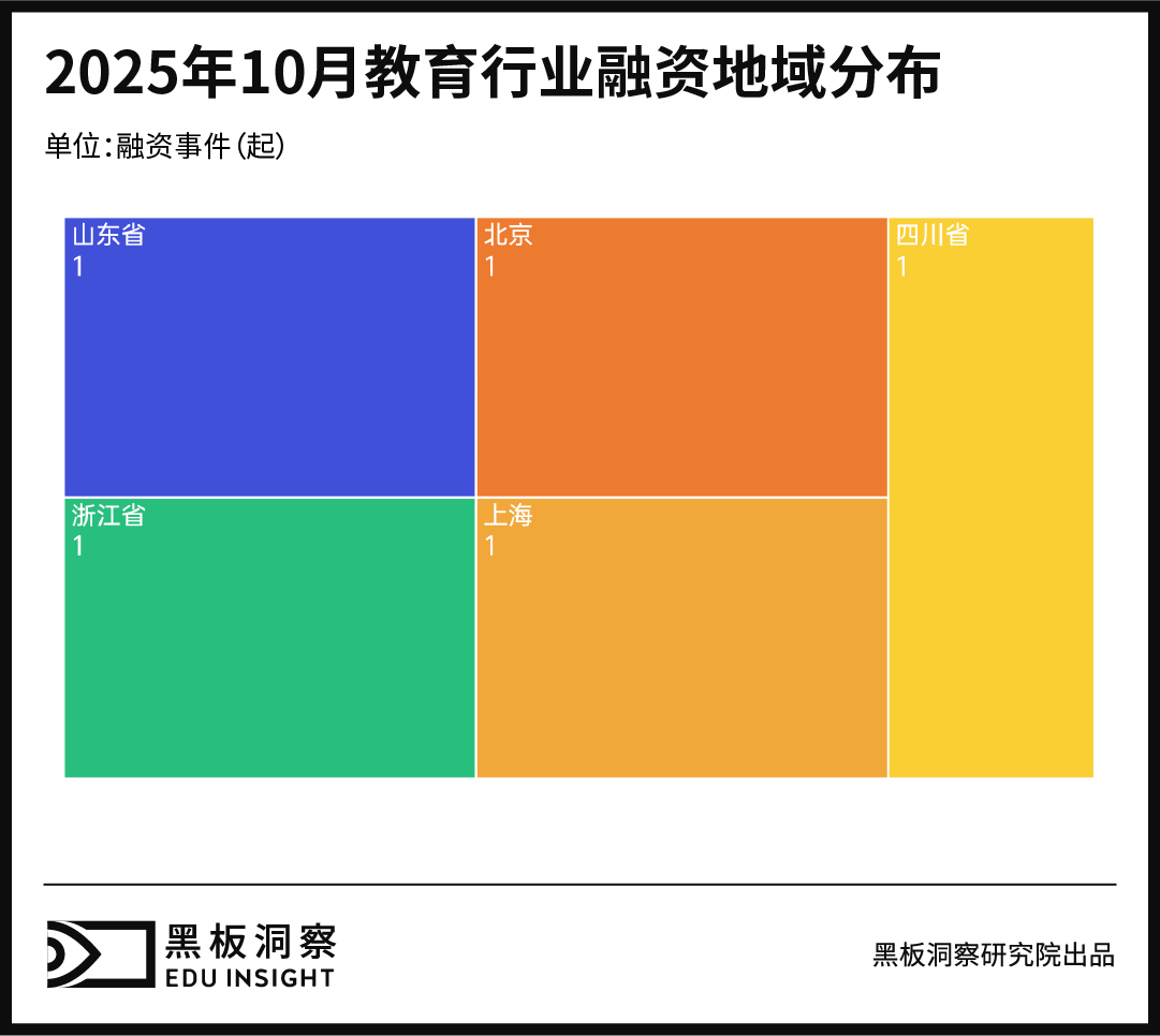10月教育行业融资报告:融资7750万的背后,藏着产业协同的新叙事-黑板洞察