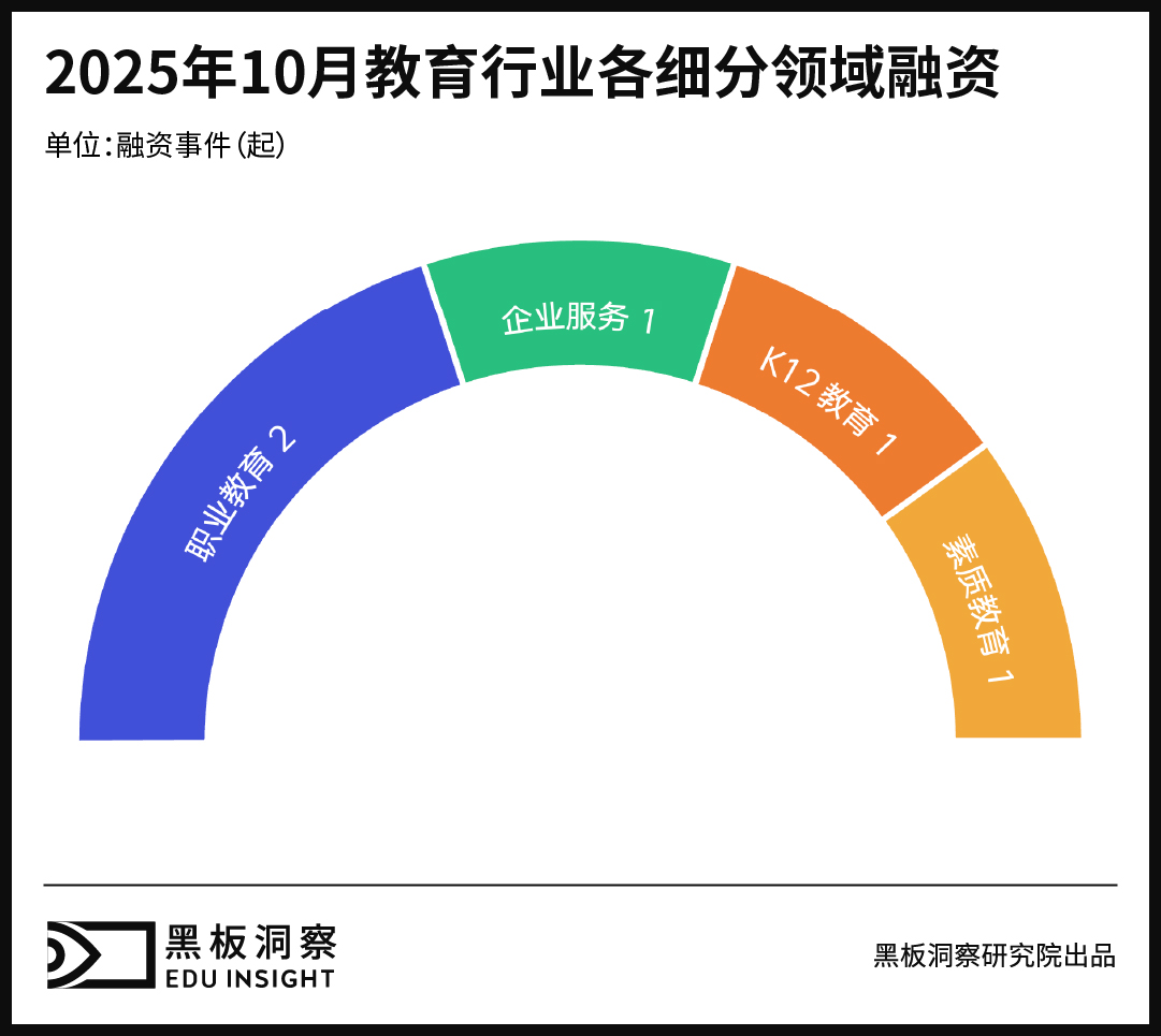 10月教育行业融资报告:融资7750万的背后,藏着产业协同的新叙事-黑板洞察