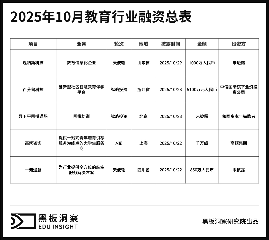 10月教育行业融资报告:融资7750万的背后,藏着产业协同的新叙事-黑板洞察