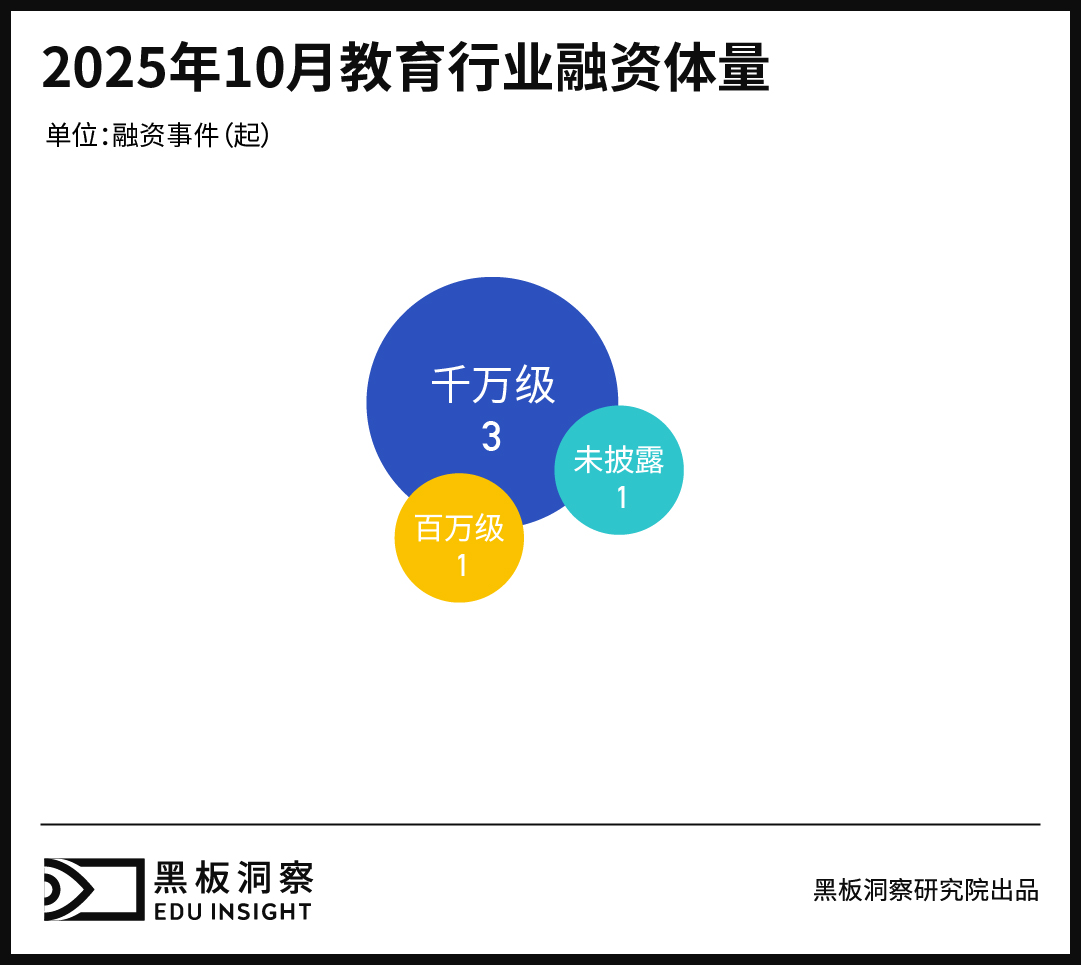 10月教育行业融资报告:融资7750万的背后,藏着产业协同的新叙事-黑板洞察