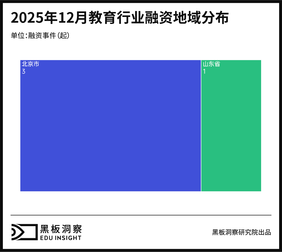 12月教育行业融资报告：融资总金额1.85亿，存量环境下的教育资本配置变化-黑板洞察