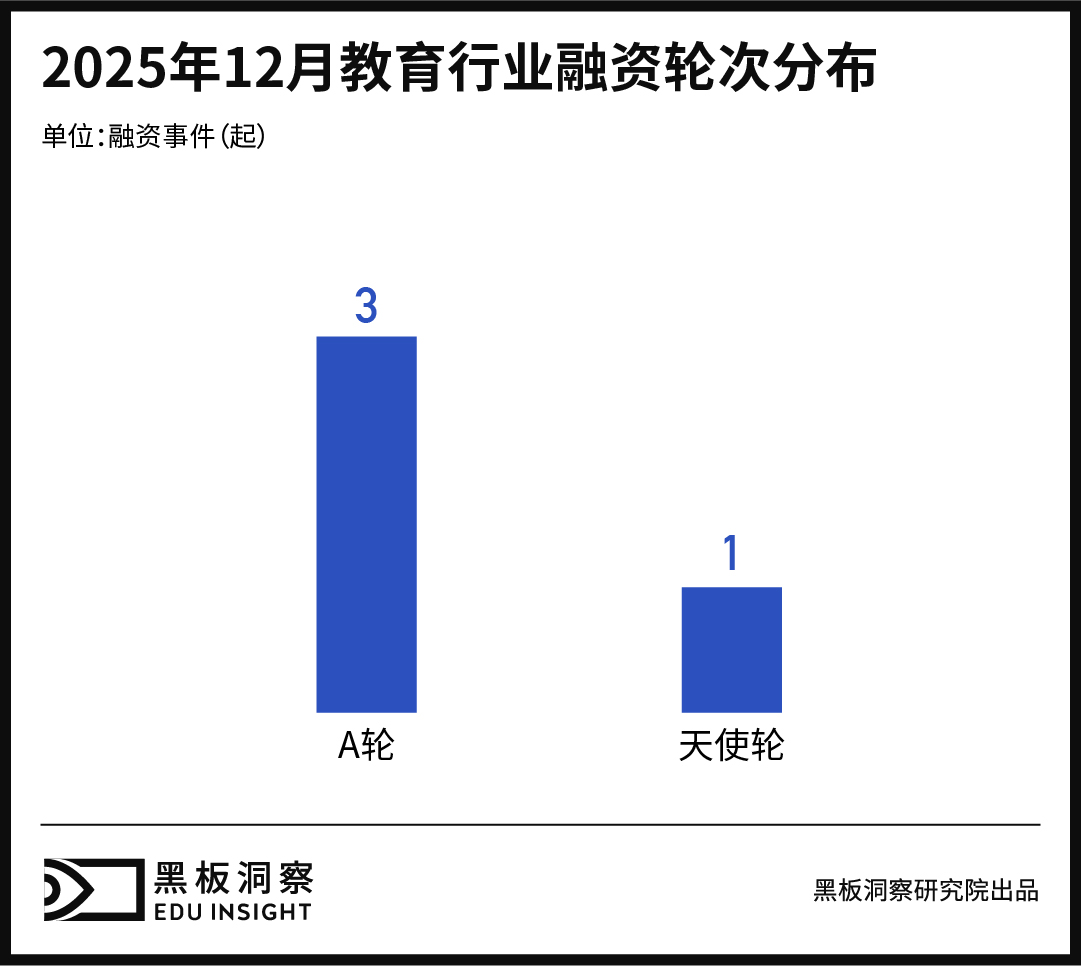 12月教育行业融资报告：融资总金额1.85亿，存量环境下的教育资本配置变化-黑板洞察