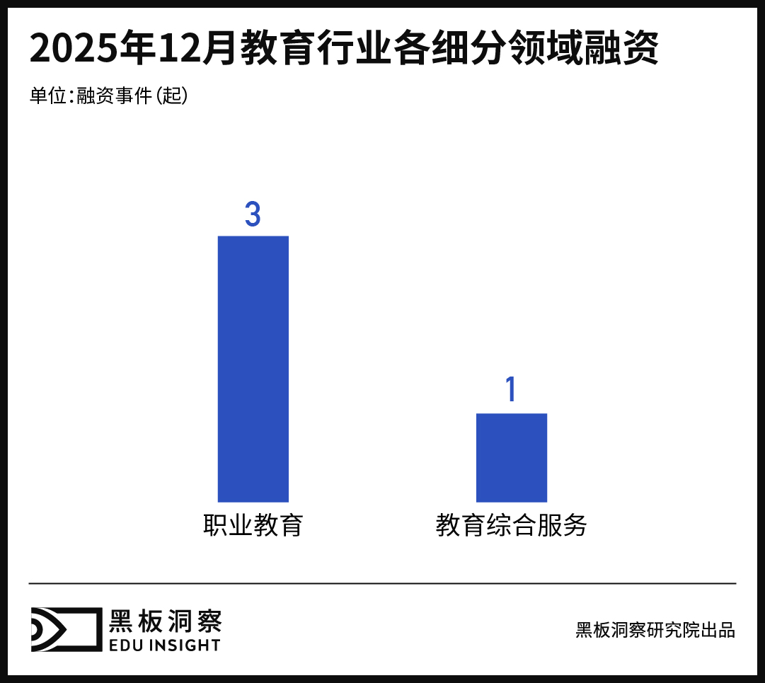 12月教育行业融资报告：融资总金额1.85亿，存量环境下的教育资本配置变化-黑板洞察