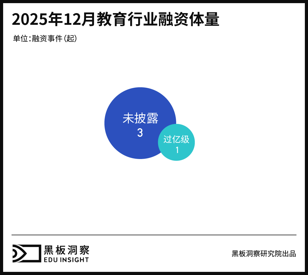12月教育行业融资报告：融资总金额1.85亿，存量环境下的教育资本配置变化-黑板洞察