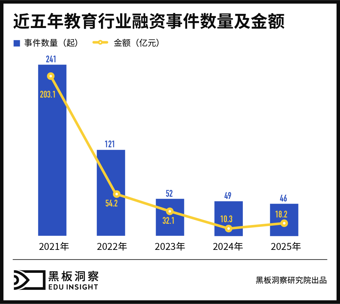 2025年教育行业融资风向报告,创投圈的钱都去哪了?-黑板洞察