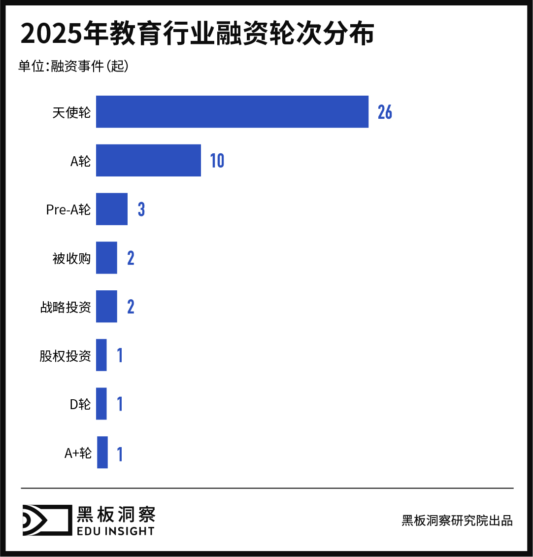 2025年教育行业融资风向报告,创投圈的钱都去哪了?-黑板洞察