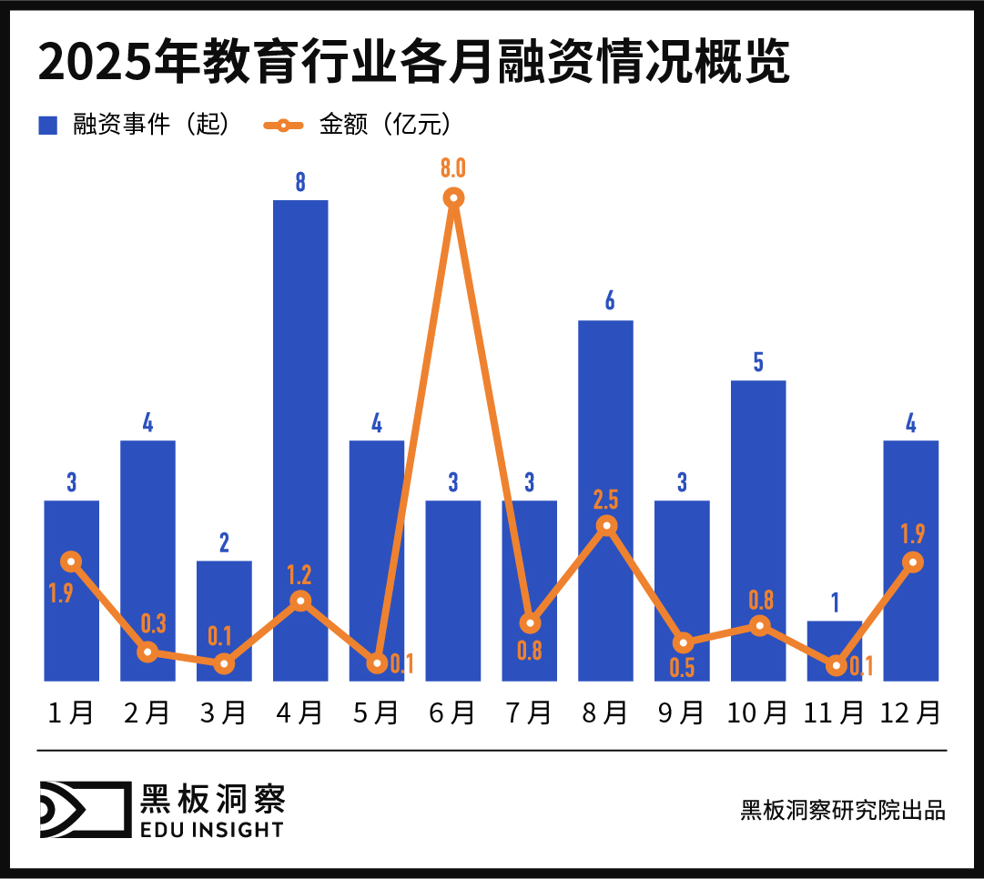 2025年教育行业融资风向报告,创投圈的钱都去哪了?-黑板洞察