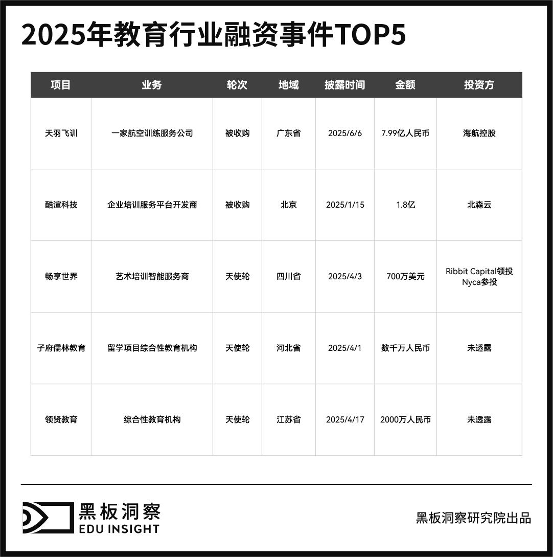 2025年教育行业融资风向报告,创投圈的钱都去哪了?-黑板洞察