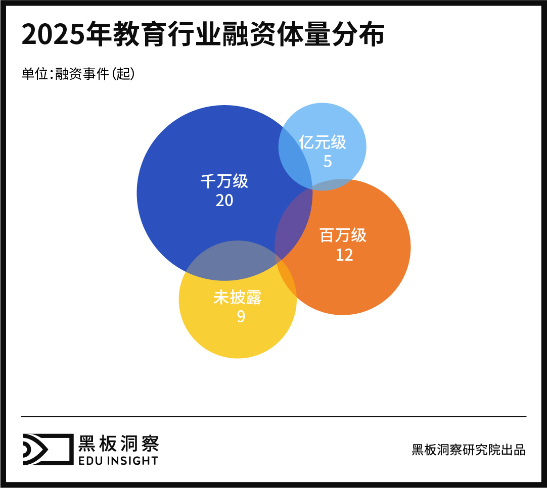 2025年教育行业融资风向报告,创投圈的钱都去哪了?-黑板洞察