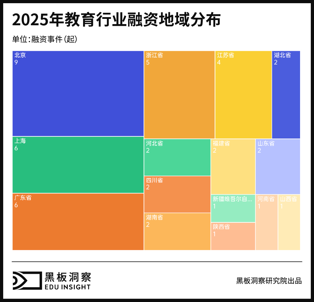 2025年教育行业融资风向报告,创投圈的钱都去哪了?-黑板洞察