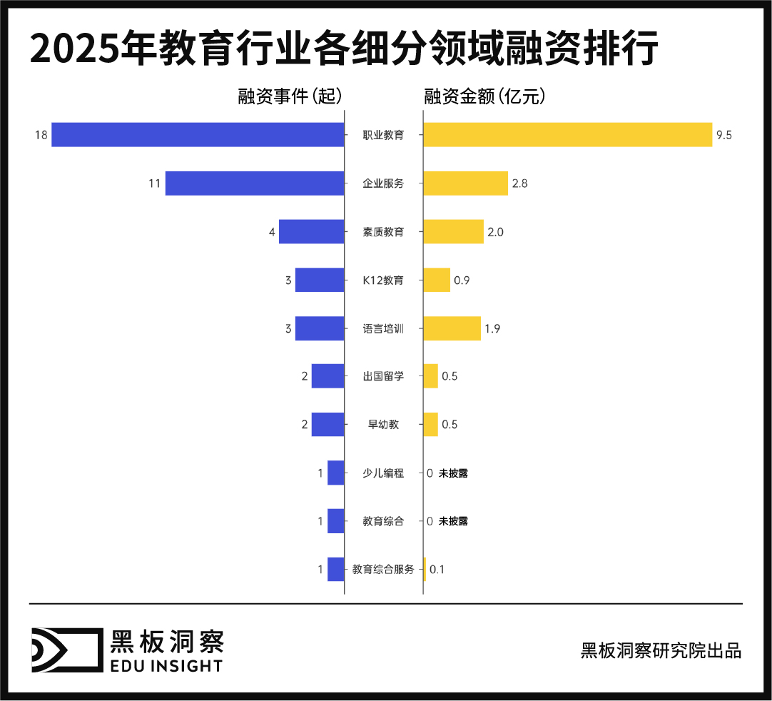 2025年教育行业融资风向报告,创投圈的钱都去哪了?-黑板洞察