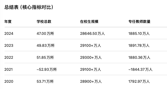 学校在减少，教育系统正在发生什么变化？-黑板洞察
