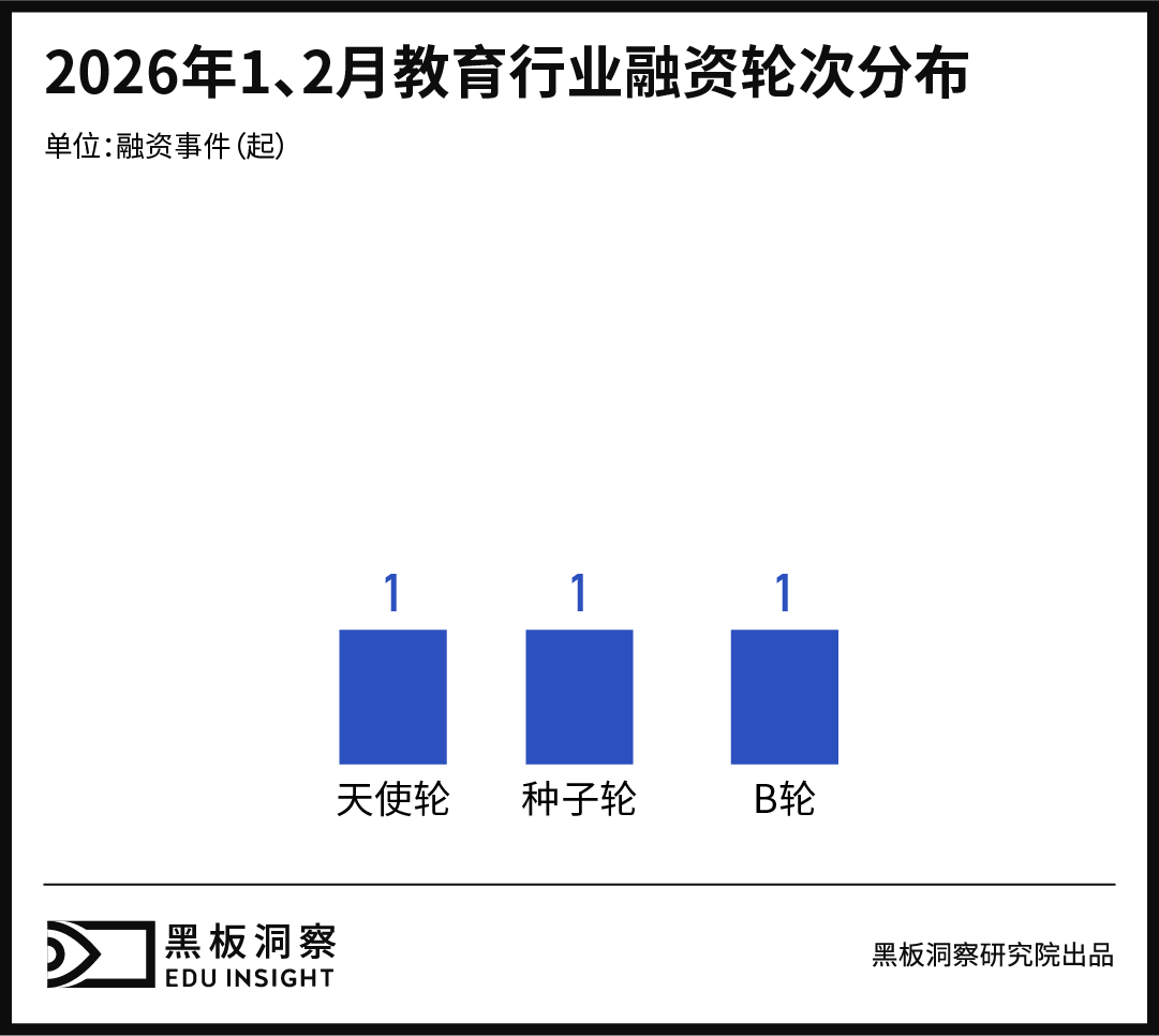 1-2月教育行业融资报告：融资总金额500万，低位运行中的结构变化-黑板洞察