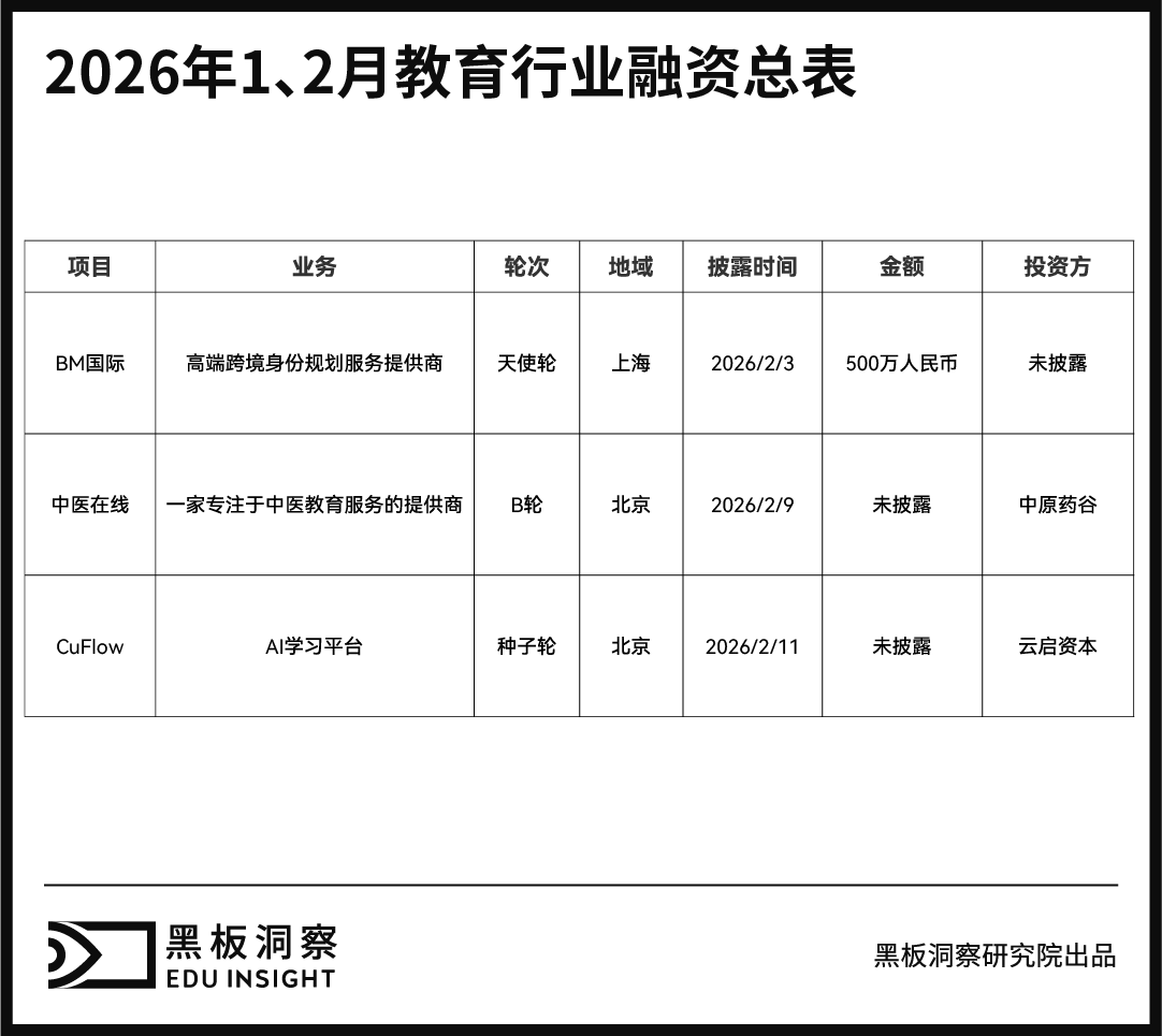 1-2月教育行业融资报告：融资总金额500万，低位运行中的结构变化-黑板洞察