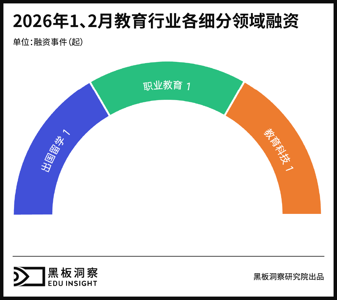 1-2月教育行业融资报告：融资总金额500万，低位运行中的结构变化-黑板洞察