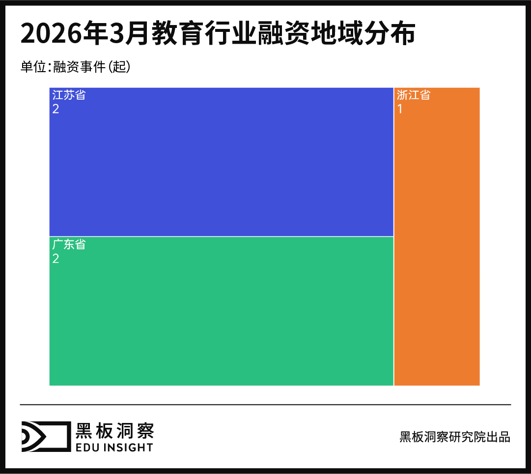 3月教育行业融资报告：融资总金额5800万，资本正在流向AI、服务与消费-黑板洞察