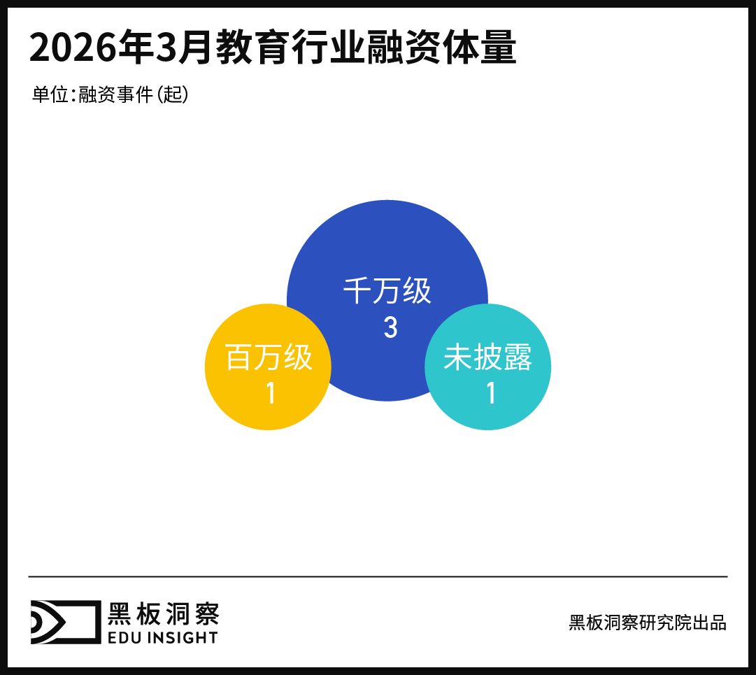 3月教育行业融资报告：融资总金额5800万，资本正在流向AI、服务与消费-黑板洞察