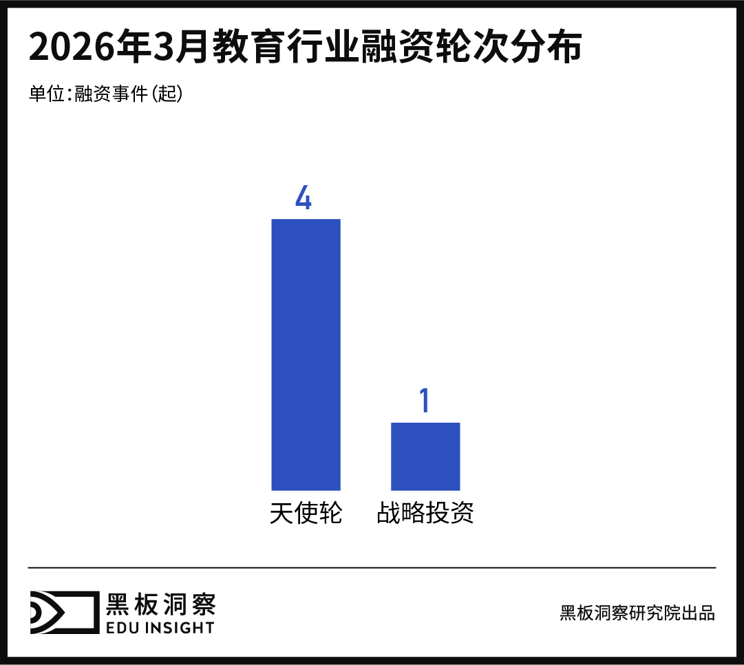 3月教育行业融资报告：融资总金额5800万，资本正在流向AI、服务与消费-黑板洞察