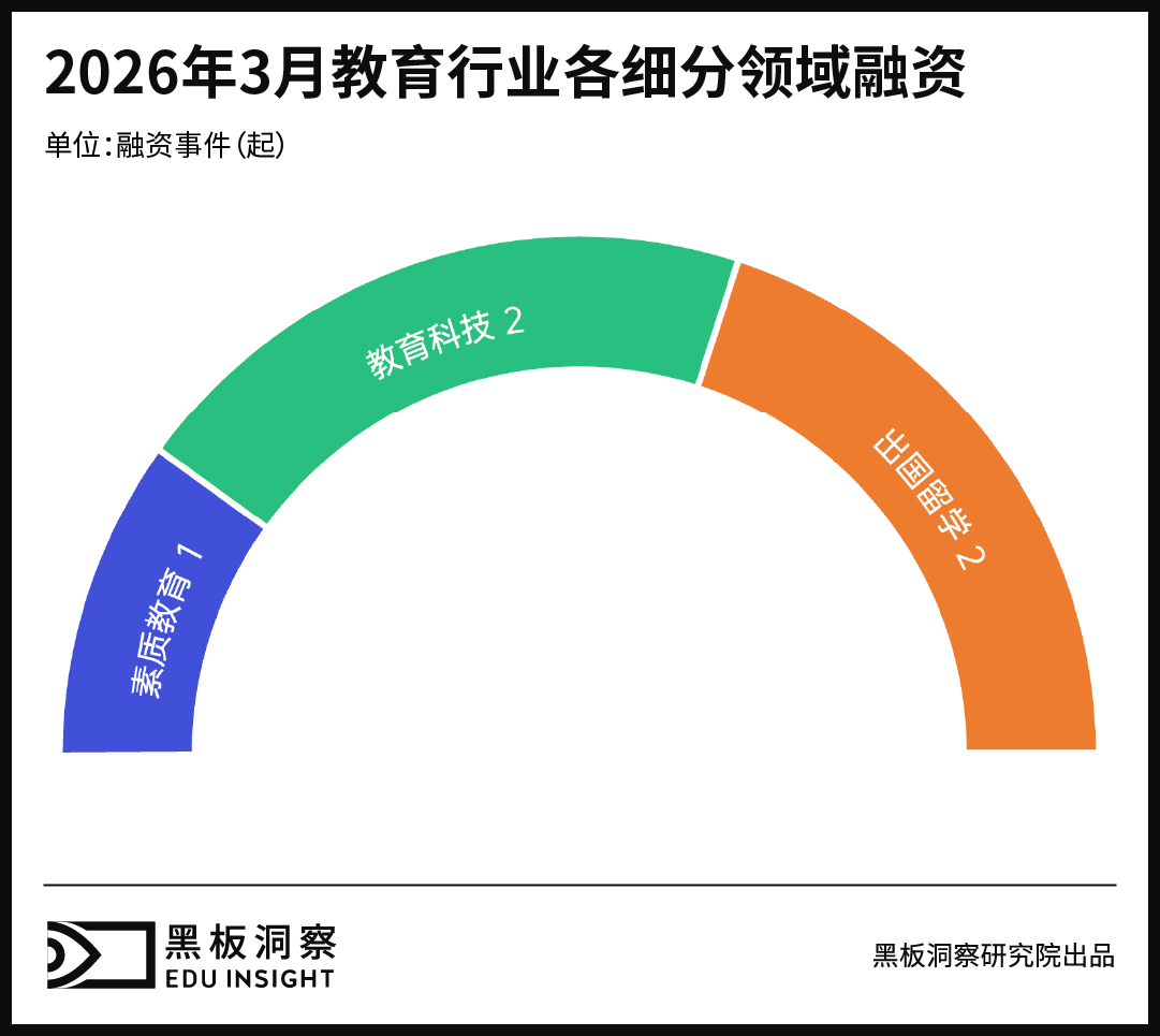 3月教育行业融资报告：融资总金额5800万，资本正在流向AI、服务与消费-黑板洞察