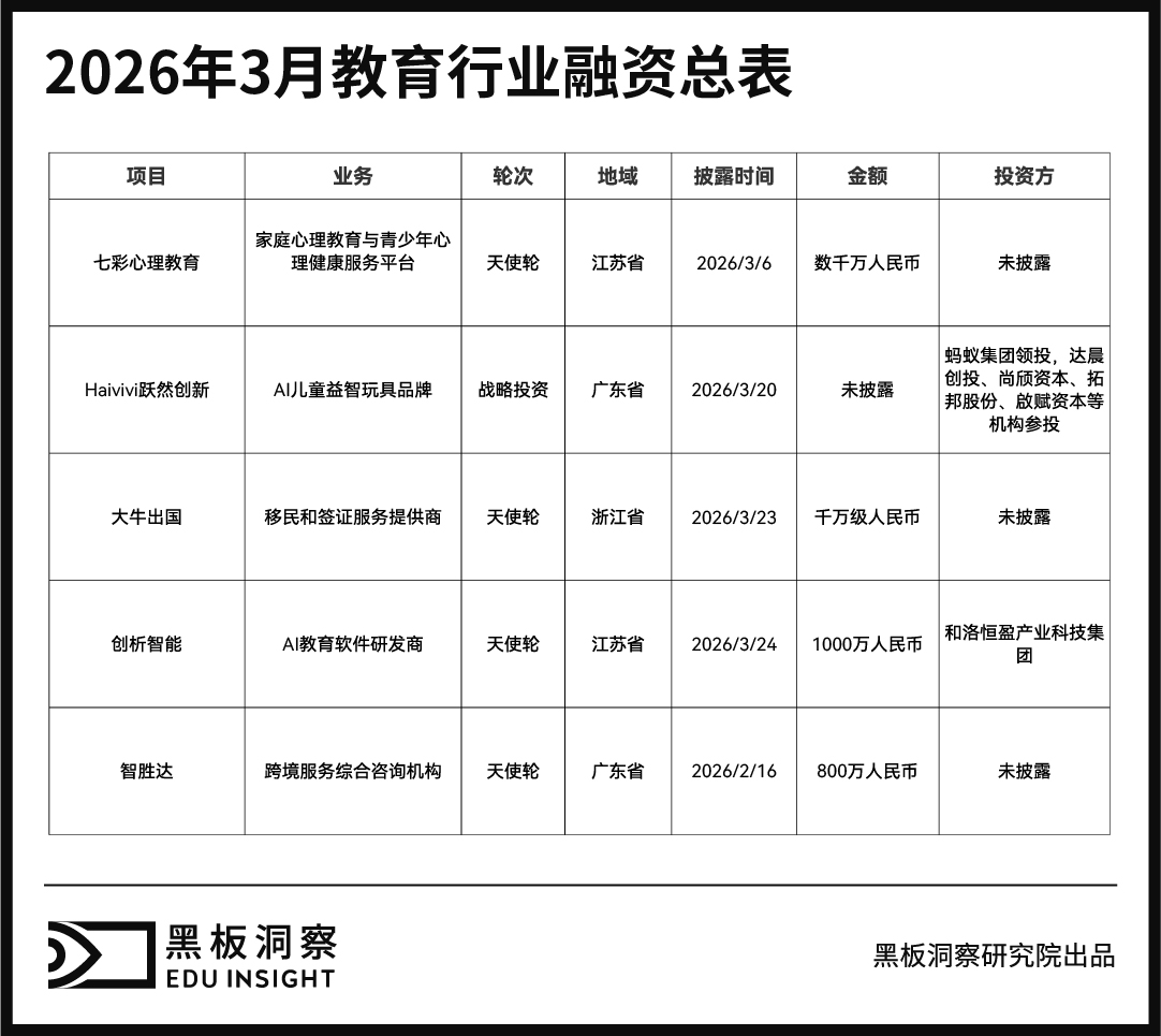 3月教育行业融资报告：融资总金额5800万，资本正在流向AI、服务与消费-黑板洞察