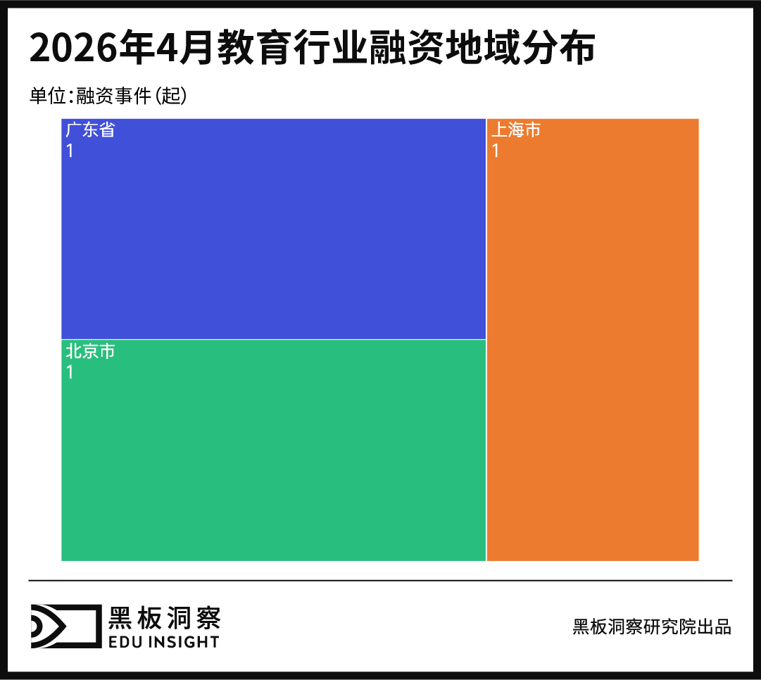 4月教育行业融资报告：融资总金额1500万，AI硬件、职业教育与产业服务持续获关注-黑板洞察