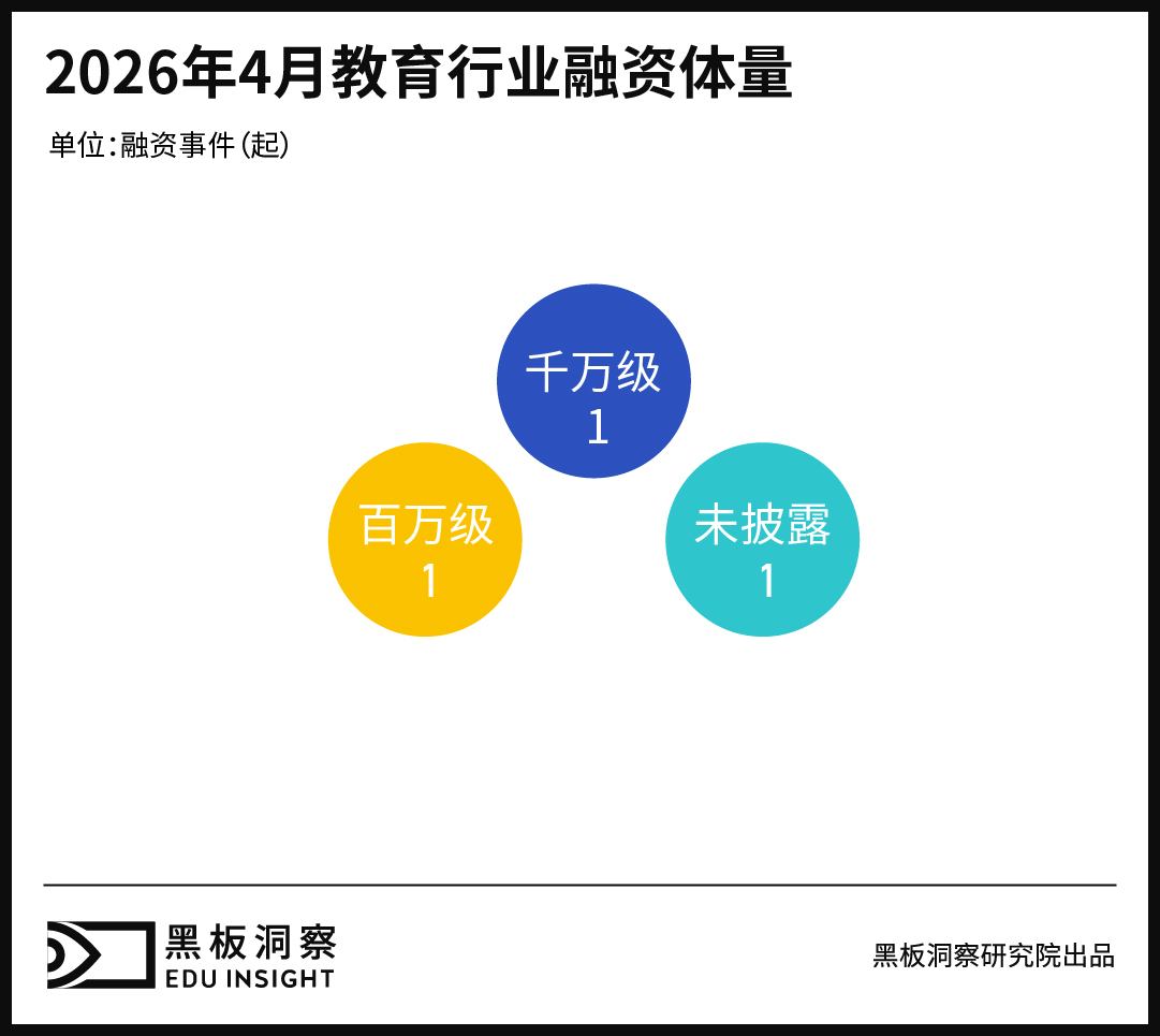 4月教育行业融资报告：融资总金额1500万，AI硬件、职业教育与产业服务持续获关注-黑板洞察