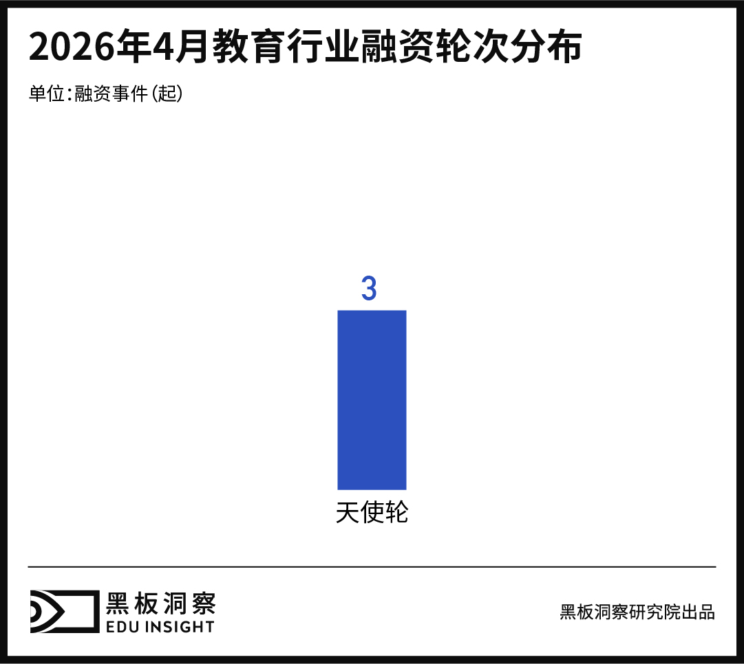 4月教育行业融资报告：融资总金额1500万，AI硬件、职业教育与产业服务持续获关注-黑板洞察