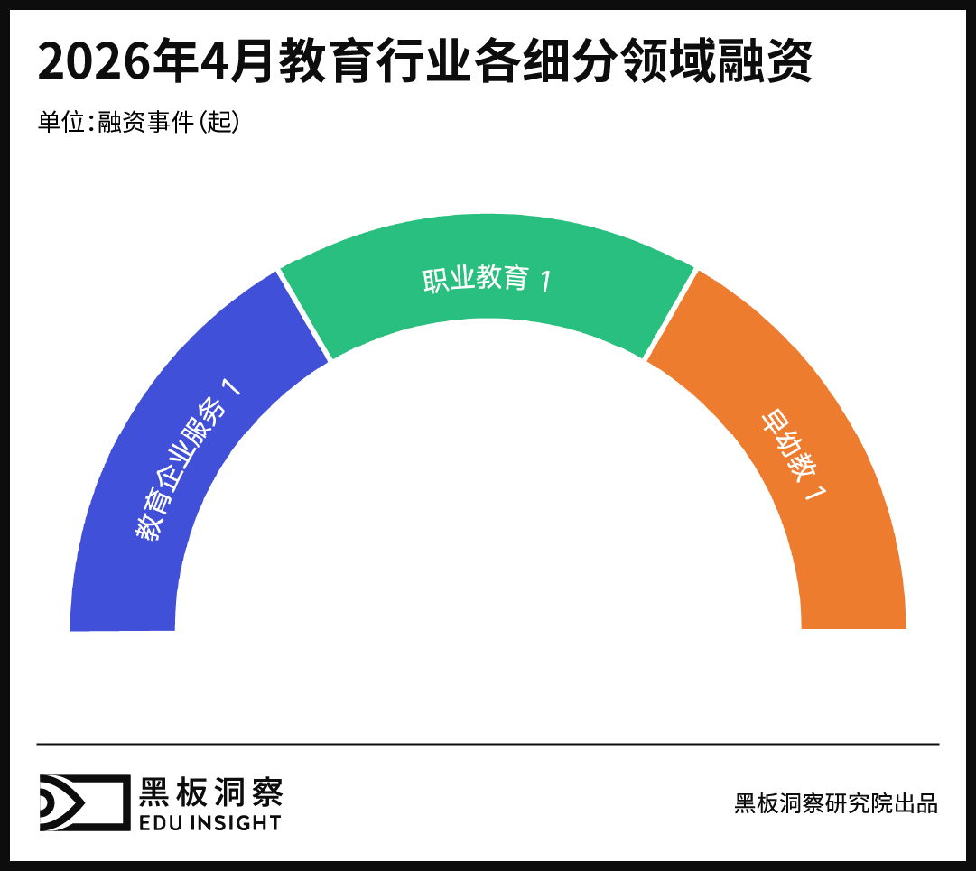 4月教育行业融资报告：融资总金额1500万，AI硬件、职业教育与产业服务持续获关注-黑板洞察